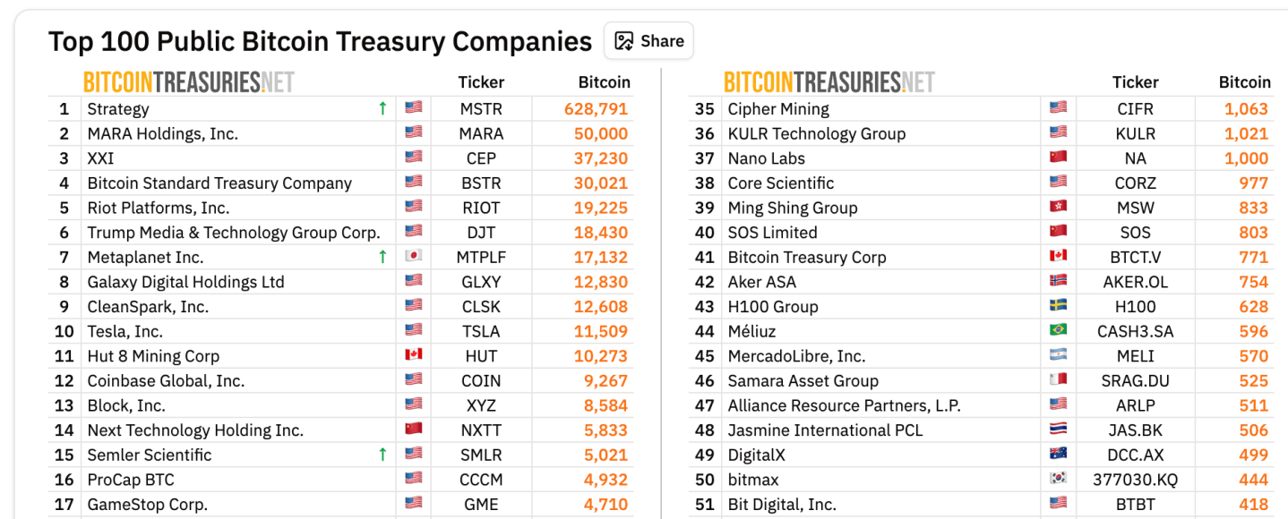 bitcoin-treasuries Major corporate BTC holders
