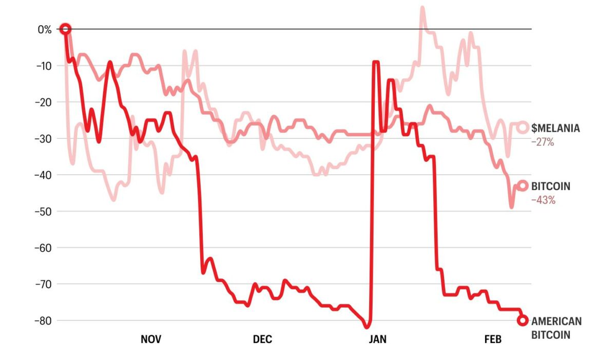 The Trump family’s crypto portfolio is getting battered with the rest of the industry—but Melania’s memecoin has fared surprisingly well