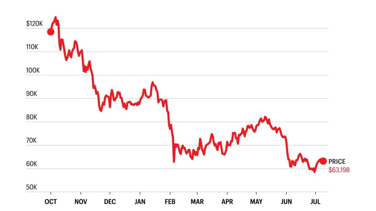 3 reasons Bitcoin is stuck in a bear market—and why one analyst predicts a rebound to $100,000 by year-end