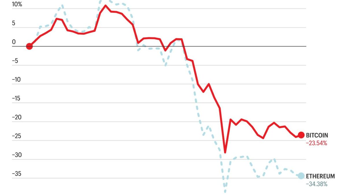 Bitcoin and Ethereum are off to their worst start of the year in a decade—but some see a rebound in sight